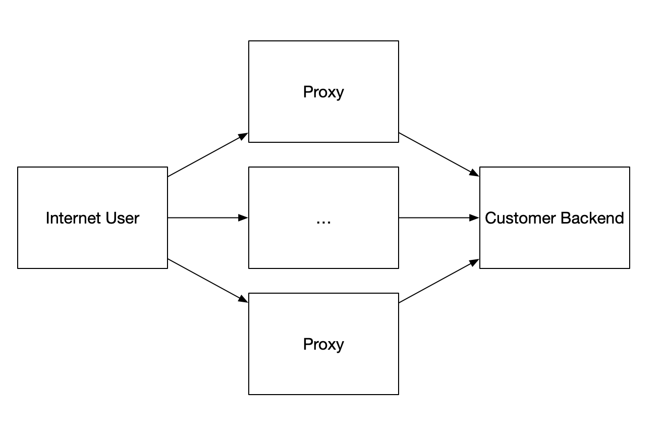 Qloud Proxy Architecture